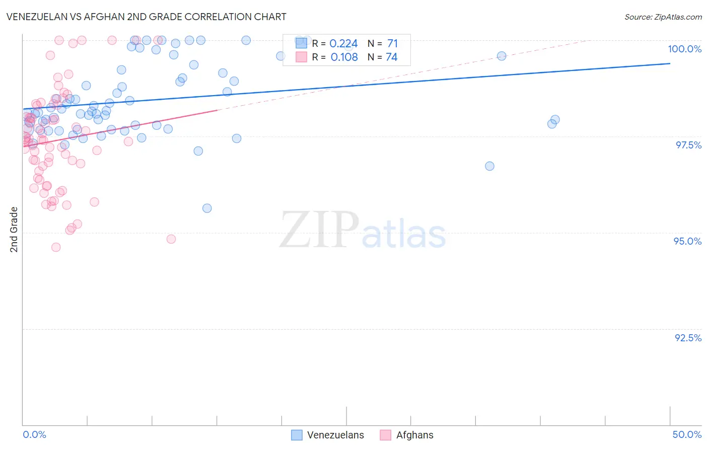 Venezuelan vs Afghan 2nd Grade