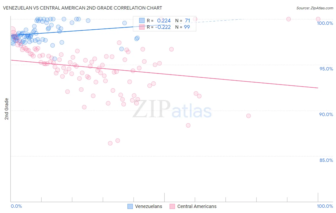 Venezuelan vs Central American 2nd Grade