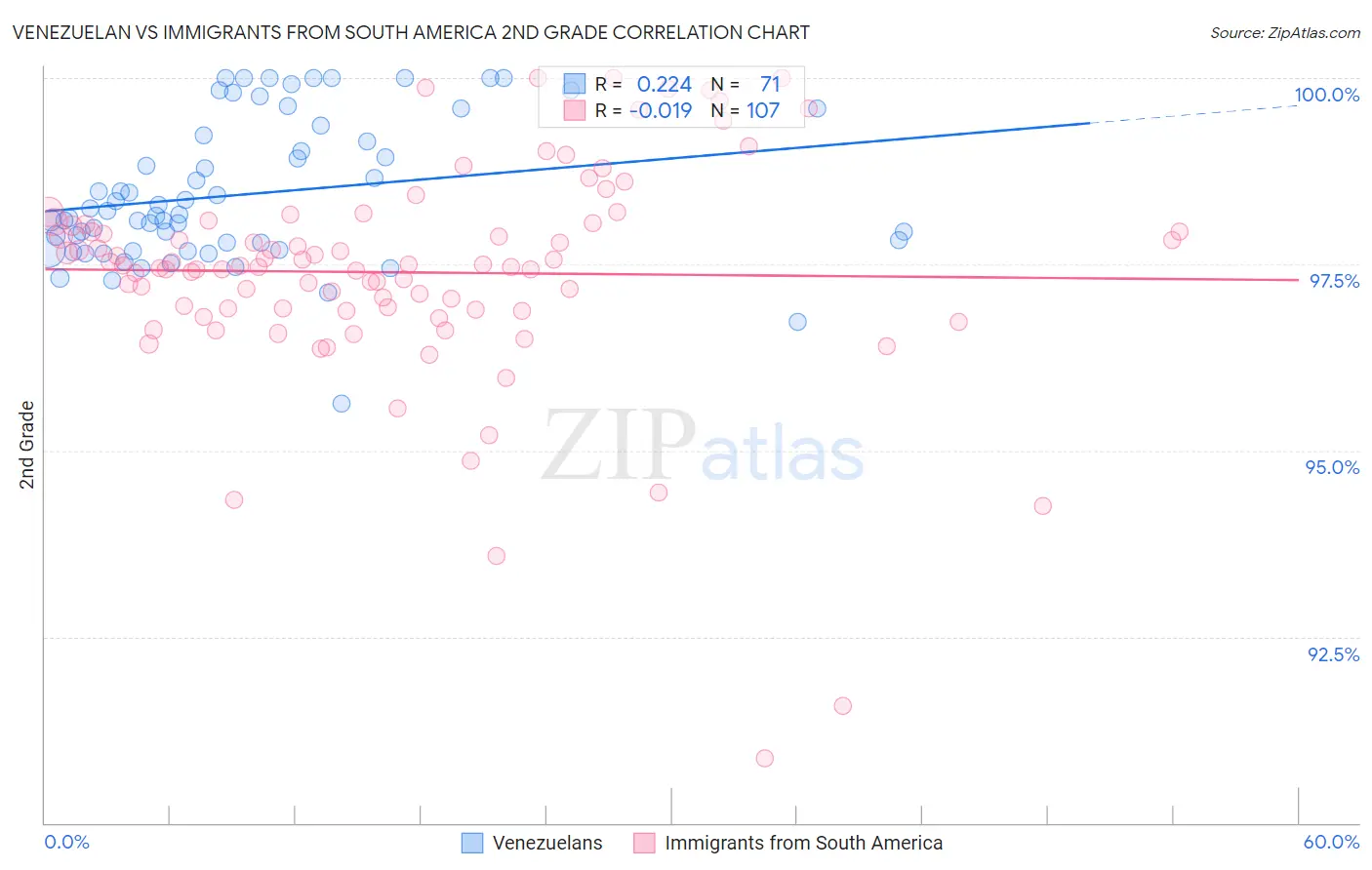 Venezuelan vs Immigrants from South America 2nd Grade