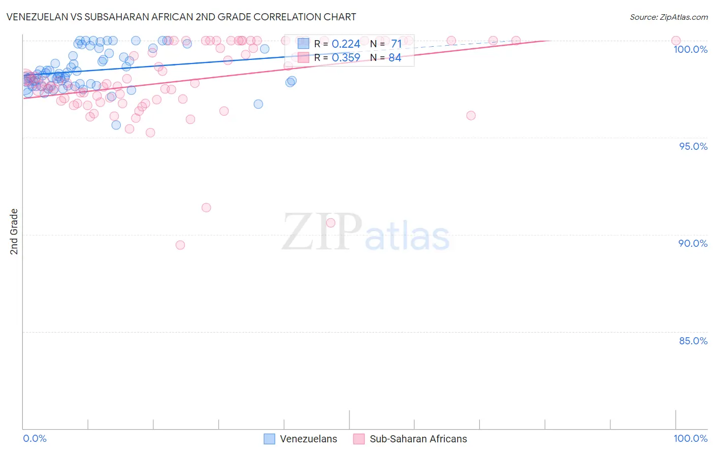 Venezuelan vs Subsaharan African 2nd Grade