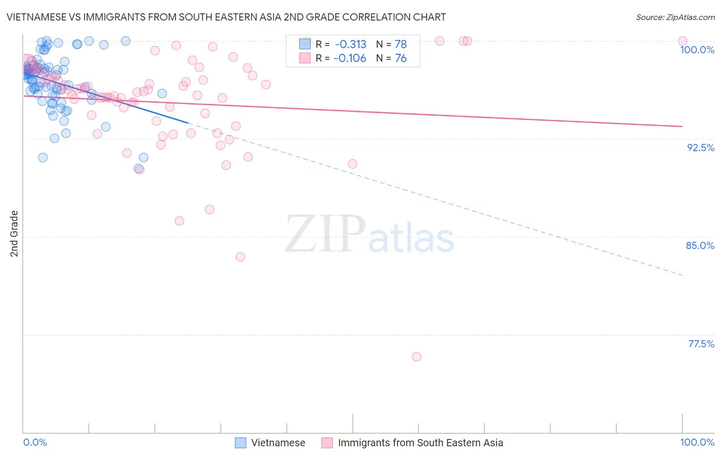 Vietnamese vs Immigrants from South Eastern Asia 2nd Grade