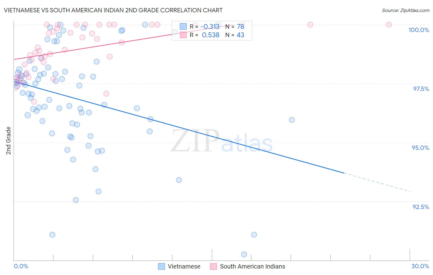 Vietnamese vs South American Indian 2nd Grade