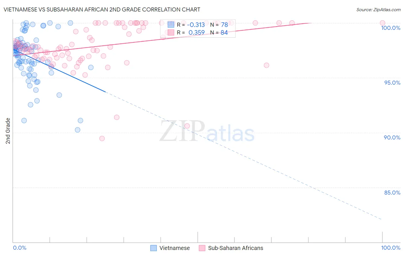Vietnamese vs Subsaharan African 2nd Grade