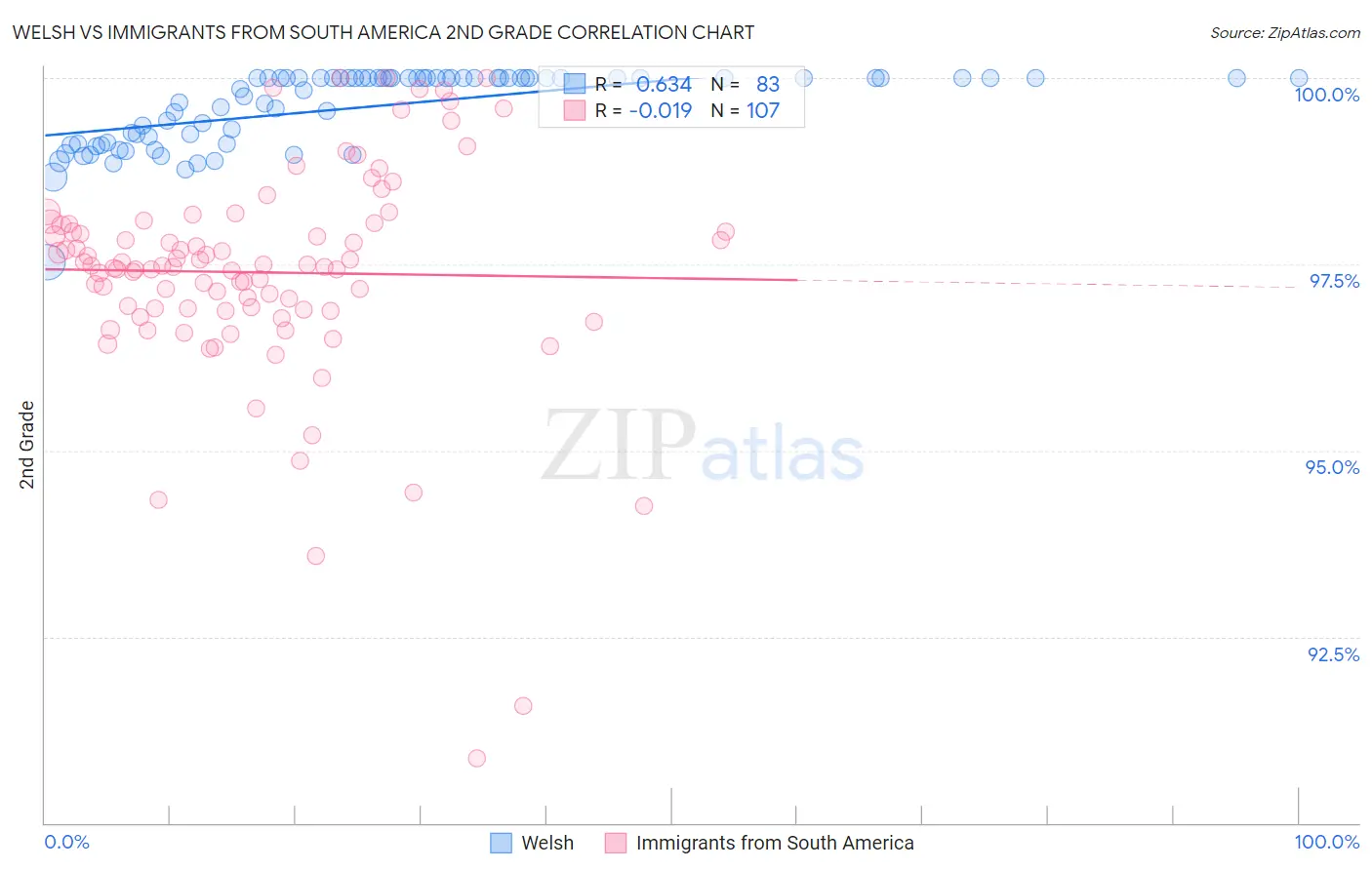 Welsh vs Immigrants from South America 2nd Grade