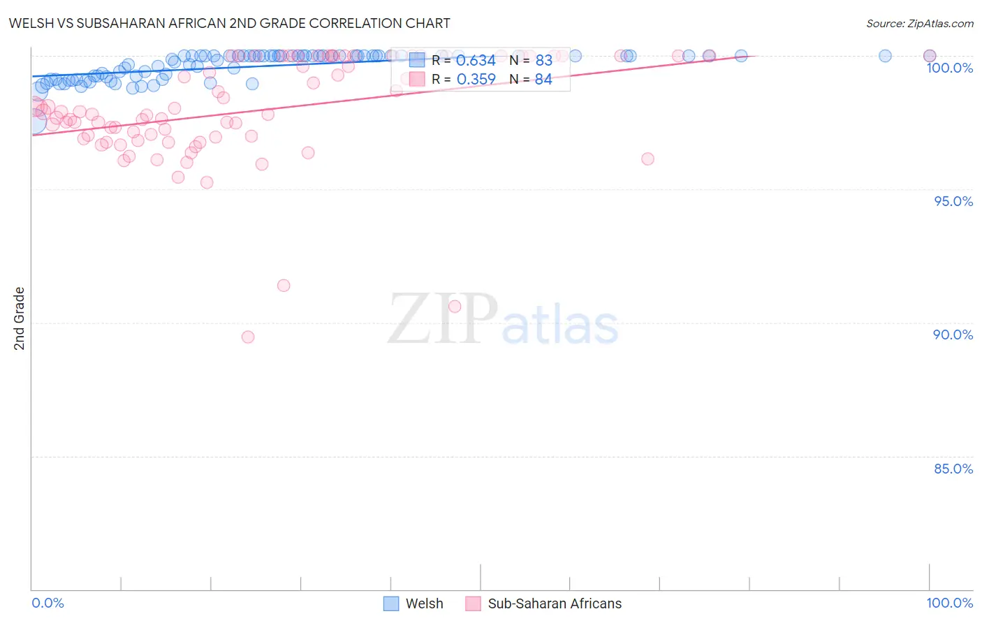 Welsh vs Subsaharan African 2nd Grade
