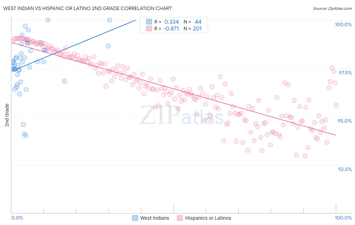 West Indian vs Hispanic or Latino 2nd Grade