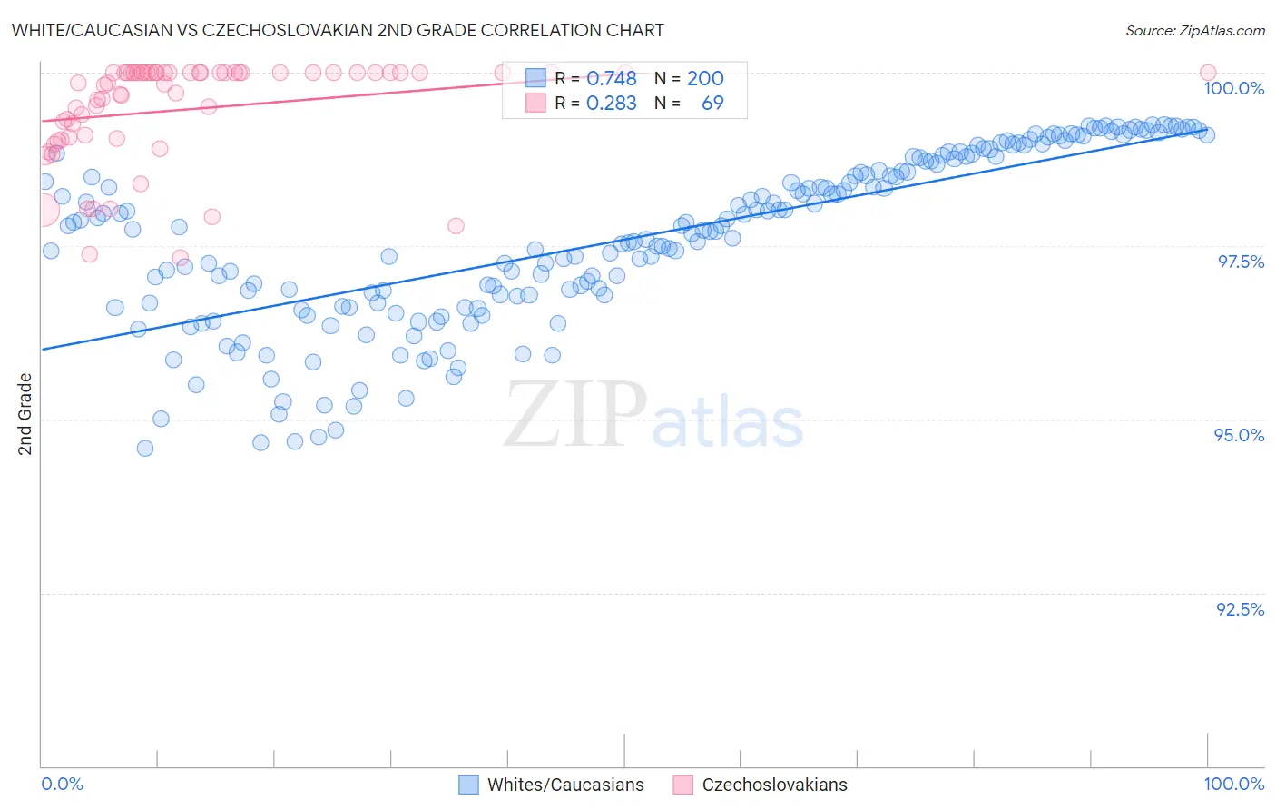 White/Caucasian vs Czechoslovakian 2nd Grade