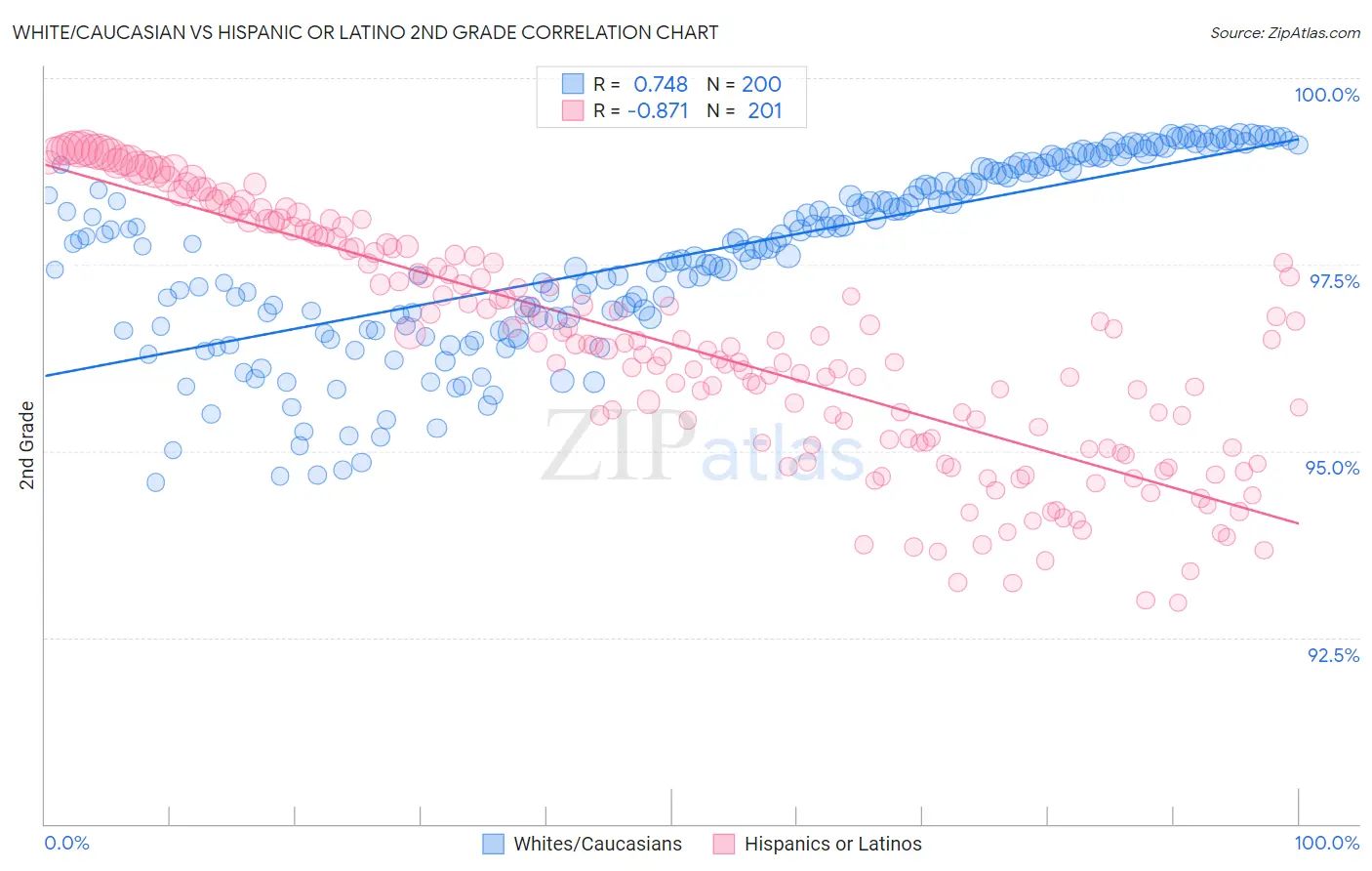 White/Caucasian vs Hispanic or Latino 2nd Grade