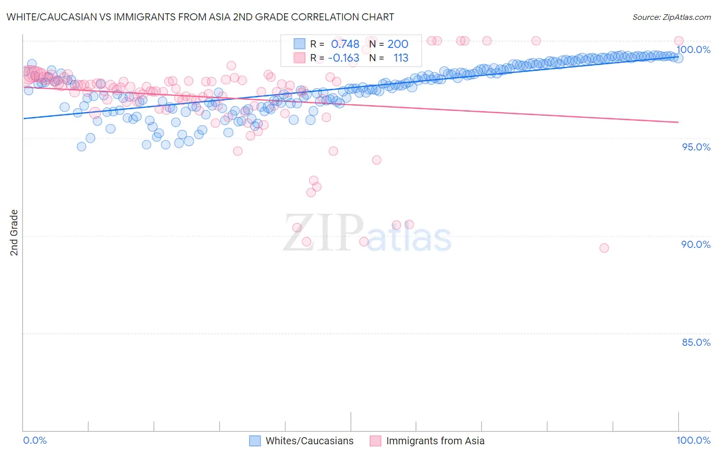 White/Caucasian vs Immigrants from Asia 2nd Grade