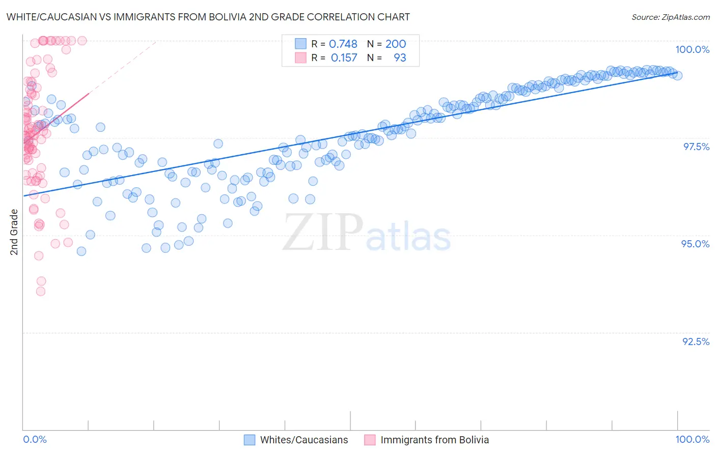 White/Caucasian vs Immigrants from Bolivia 2nd Grade