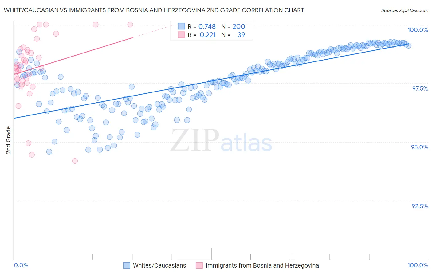 White/Caucasian vs Immigrants from Bosnia and Herzegovina 2nd Grade