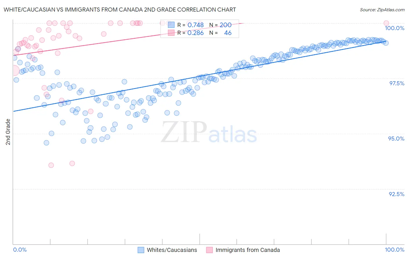 White/Caucasian vs Immigrants from Canada 2nd Grade