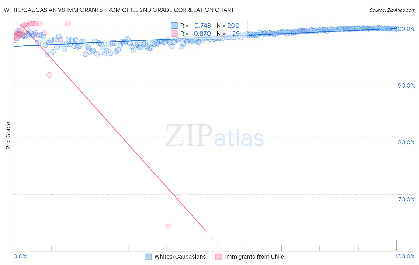 White/Caucasian vs Immigrants from Chile 2nd Grade