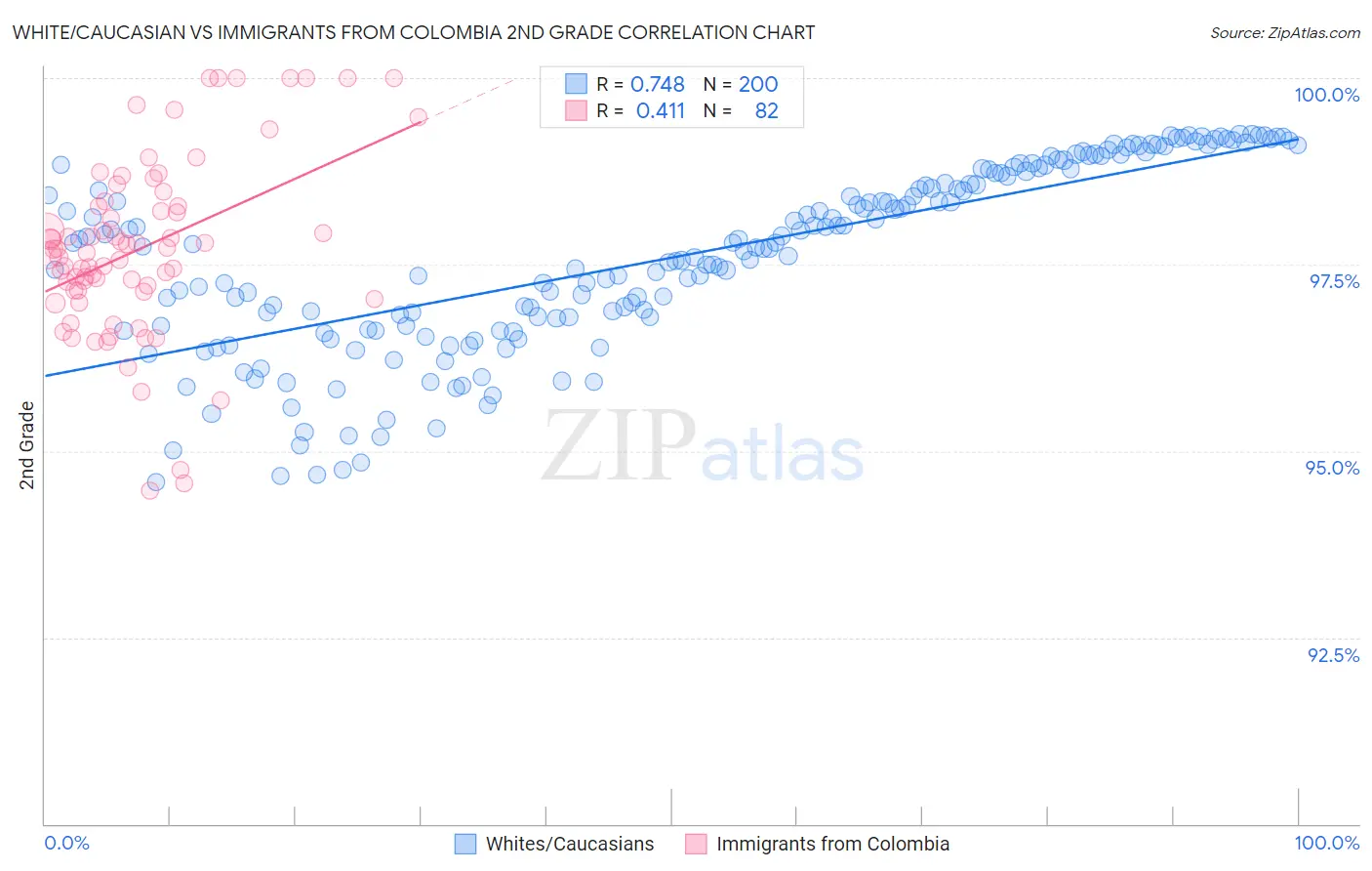 White/Caucasian vs Immigrants from Colombia 2nd Grade