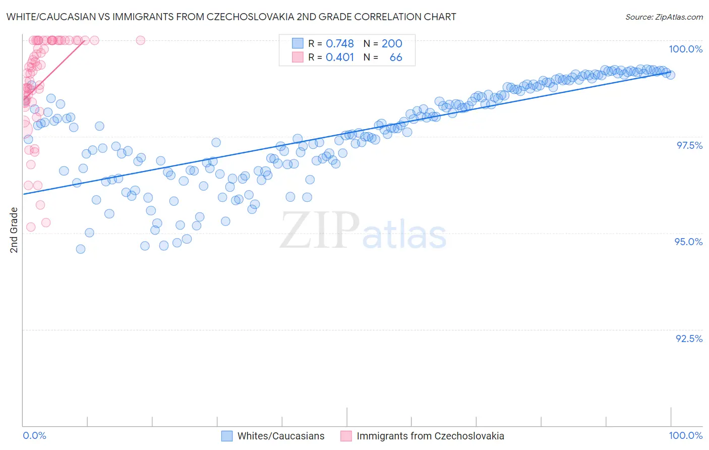 White/Caucasian vs Immigrants from Czechoslovakia 2nd Grade