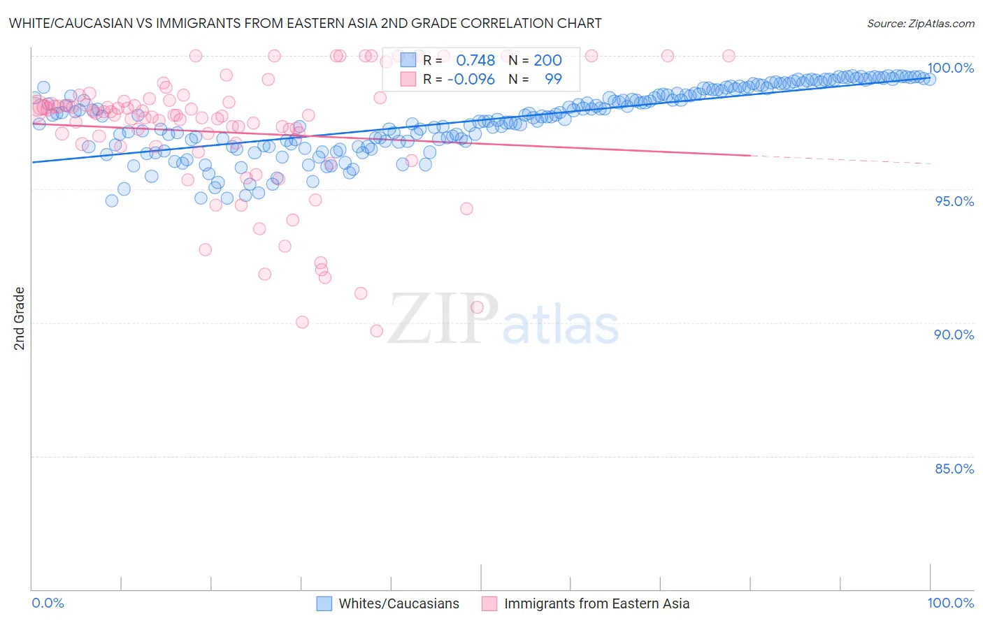 White/Caucasian vs Immigrants from Eastern Asia 2nd Grade