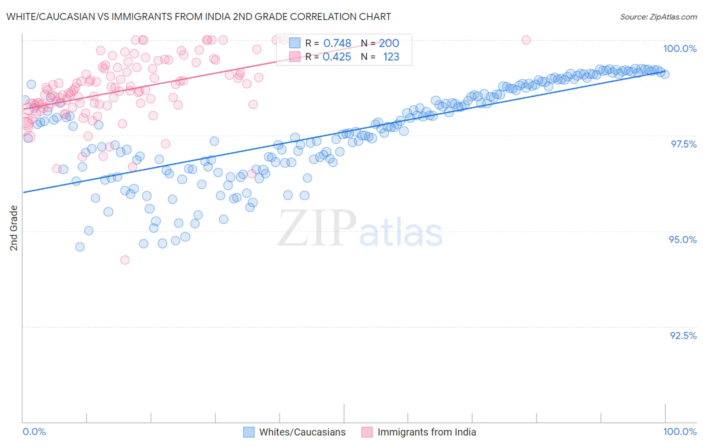 White/Caucasian vs Immigrants from India 2nd Grade