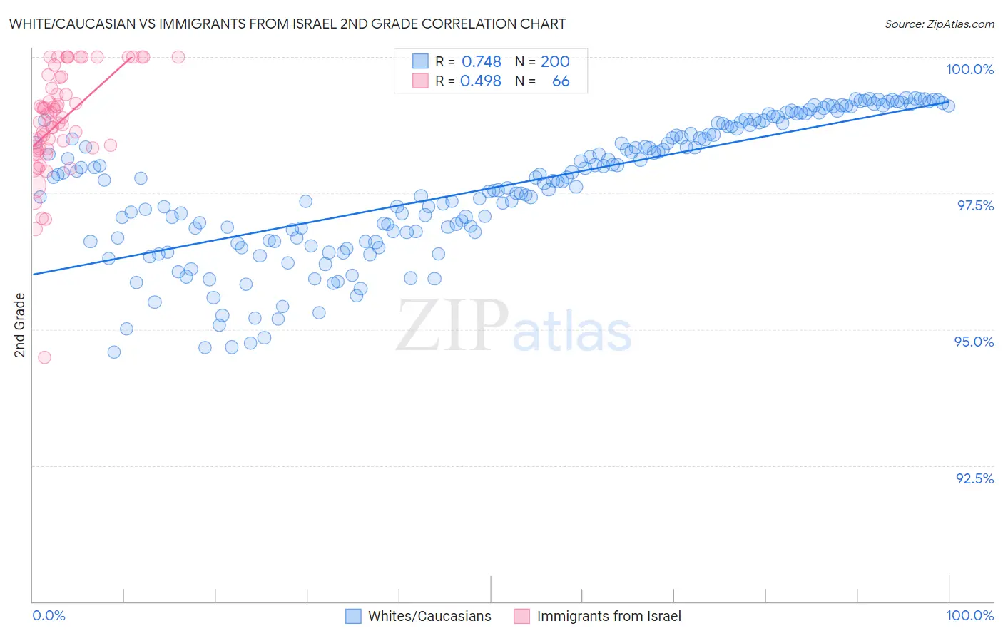 White/Caucasian vs Immigrants from Israel 2nd Grade