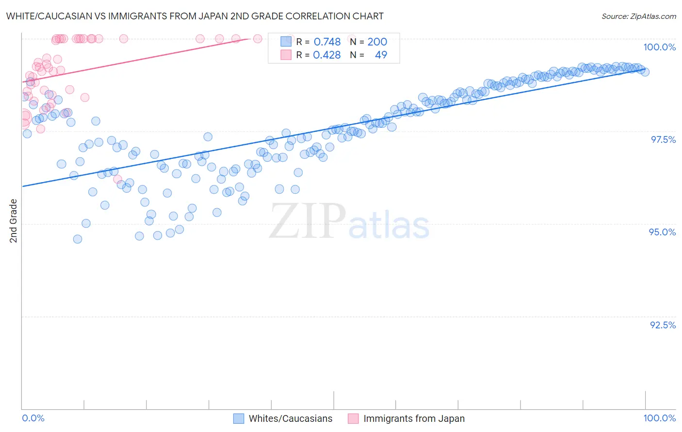White/Caucasian vs Immigrants from Japan 2nd Grade