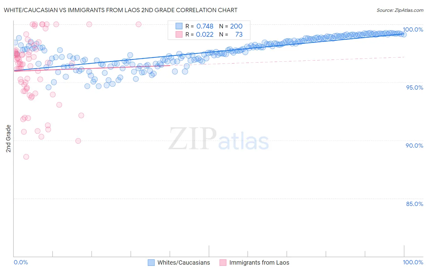 White/Caucasian vs Immigrants from Laos 2nd Grade