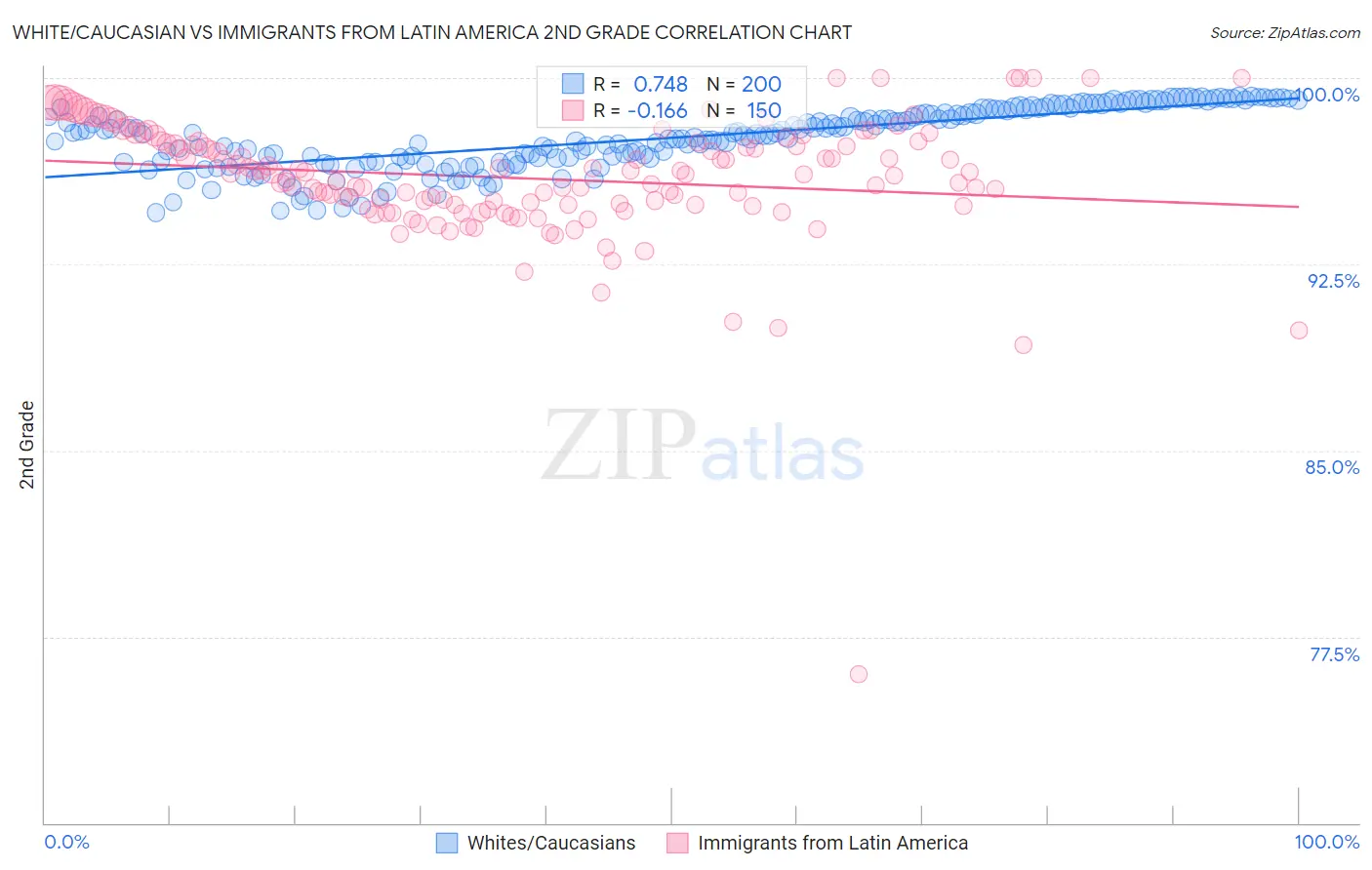 White/Caucasian vs Immigrants from Latin America 2nd Grade