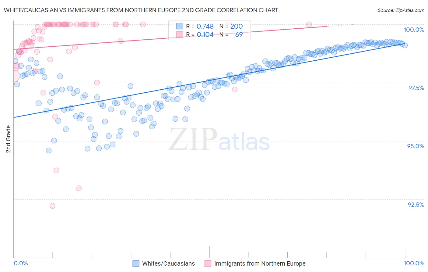 White/Caucasian vs Immigrants from Northern Europe 2nd Grade