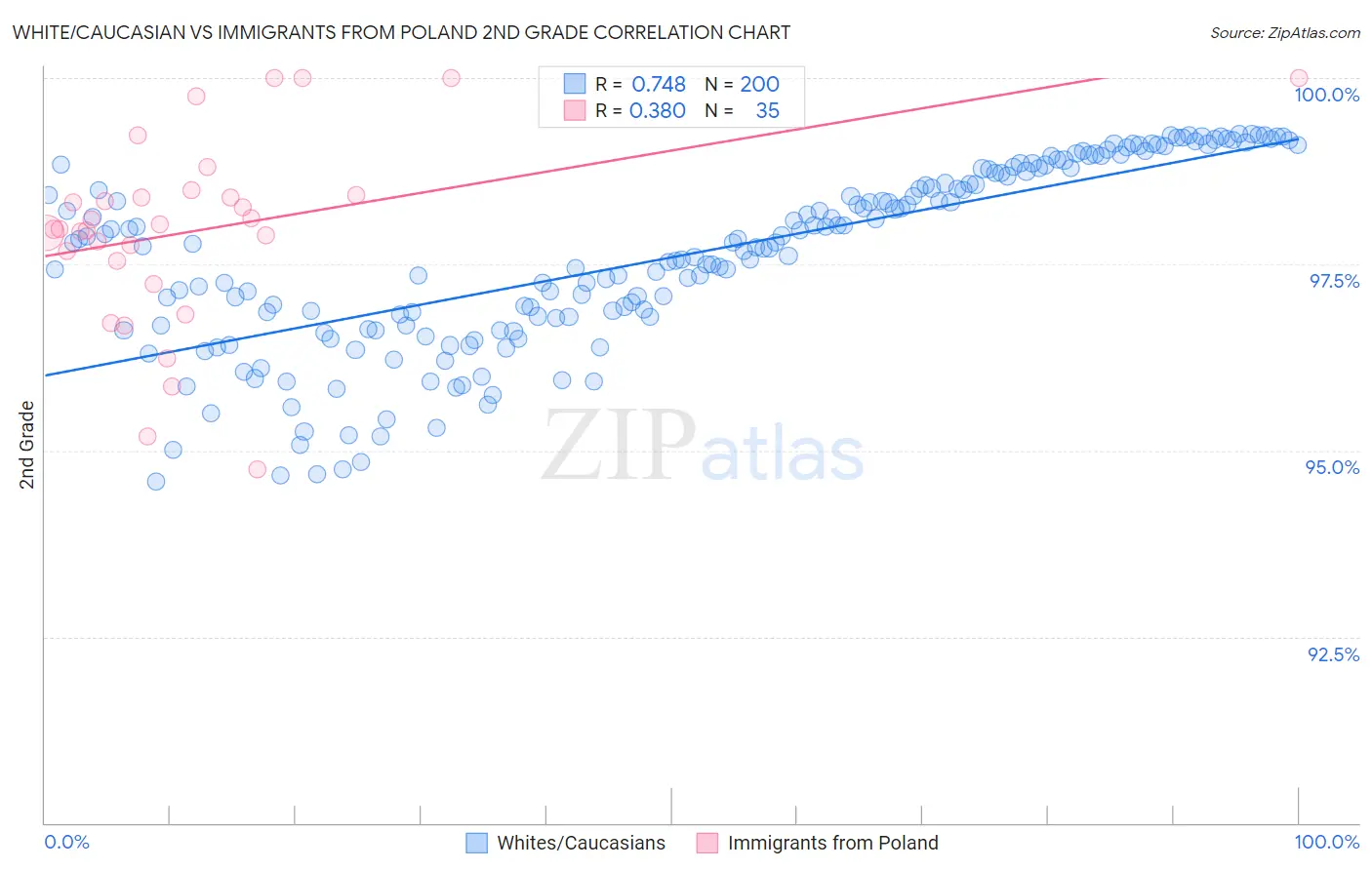 White/Caucasian vs Immigrants from Poland 2nd Grade