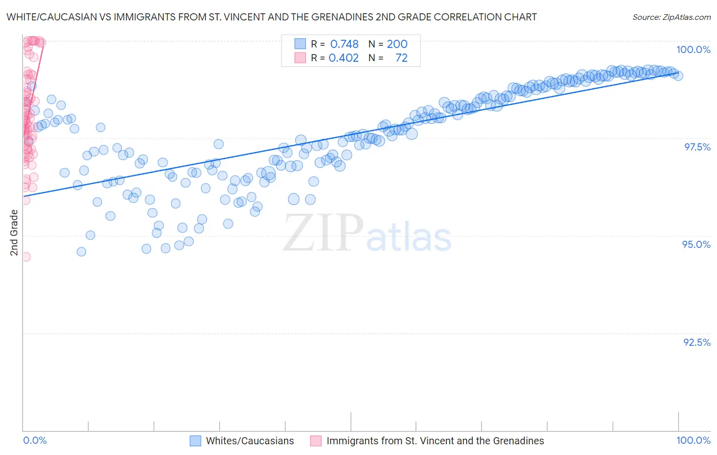 White/Caucasian vs Immigrants from St. Vincent and the Grenadines 2nd Grade
