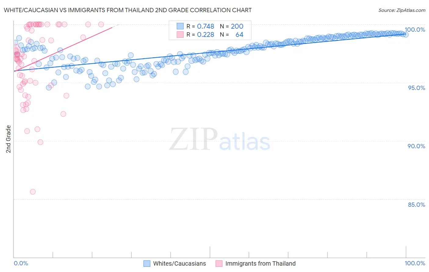 White/Caucasian vs Immigrants from Thailand 2nd Grade