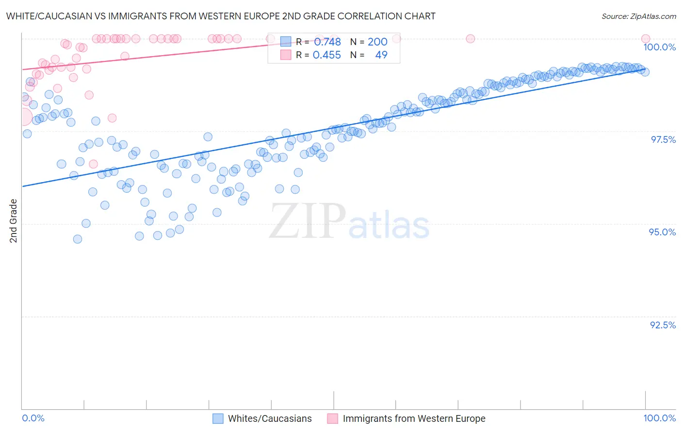 White/Caucasian vs Immigrants from Western Europe 2nd Grade