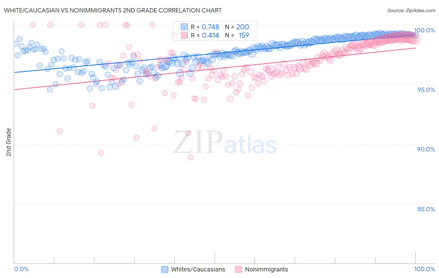White/Caucasian vs Nonimmigrants 2nd Grade