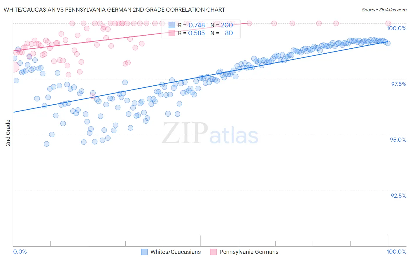 White/Caucasian vs Pennsylvania German 2nd Grade