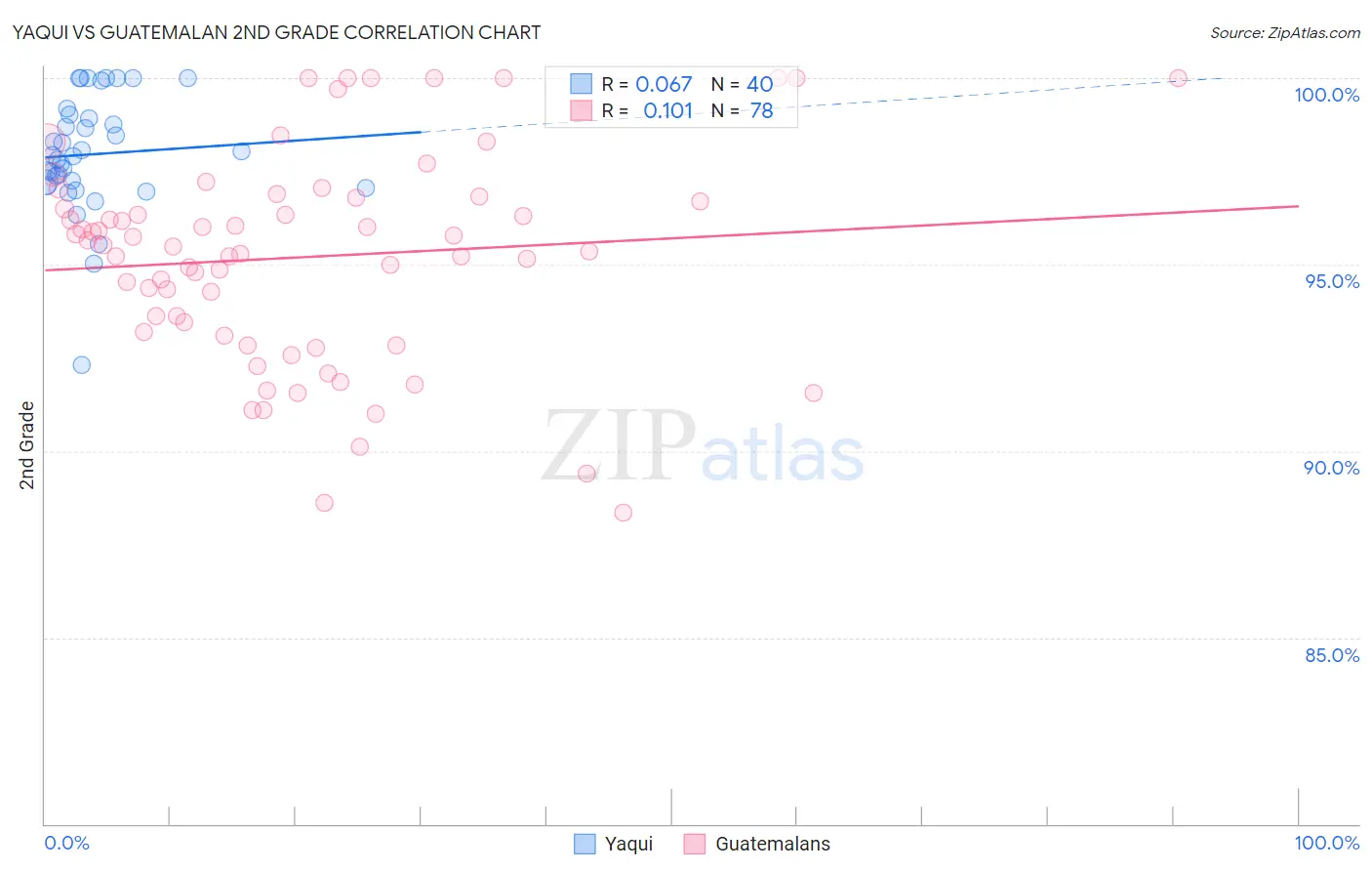Yaqui vs Guatemalan 2nd Grade