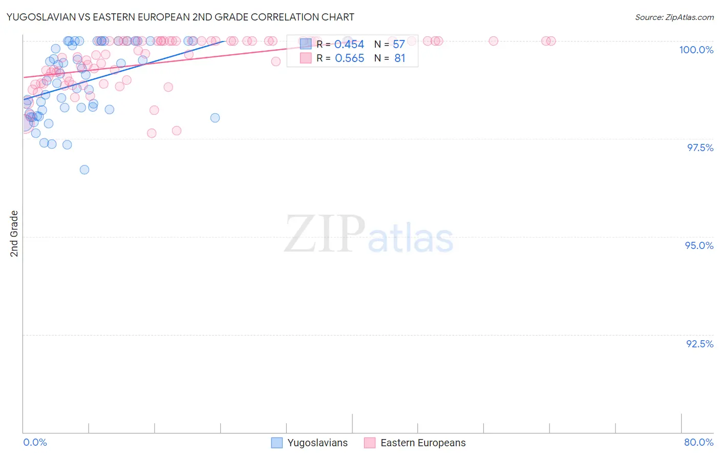 Yugoslavian vs Eastern European 2nd Grade