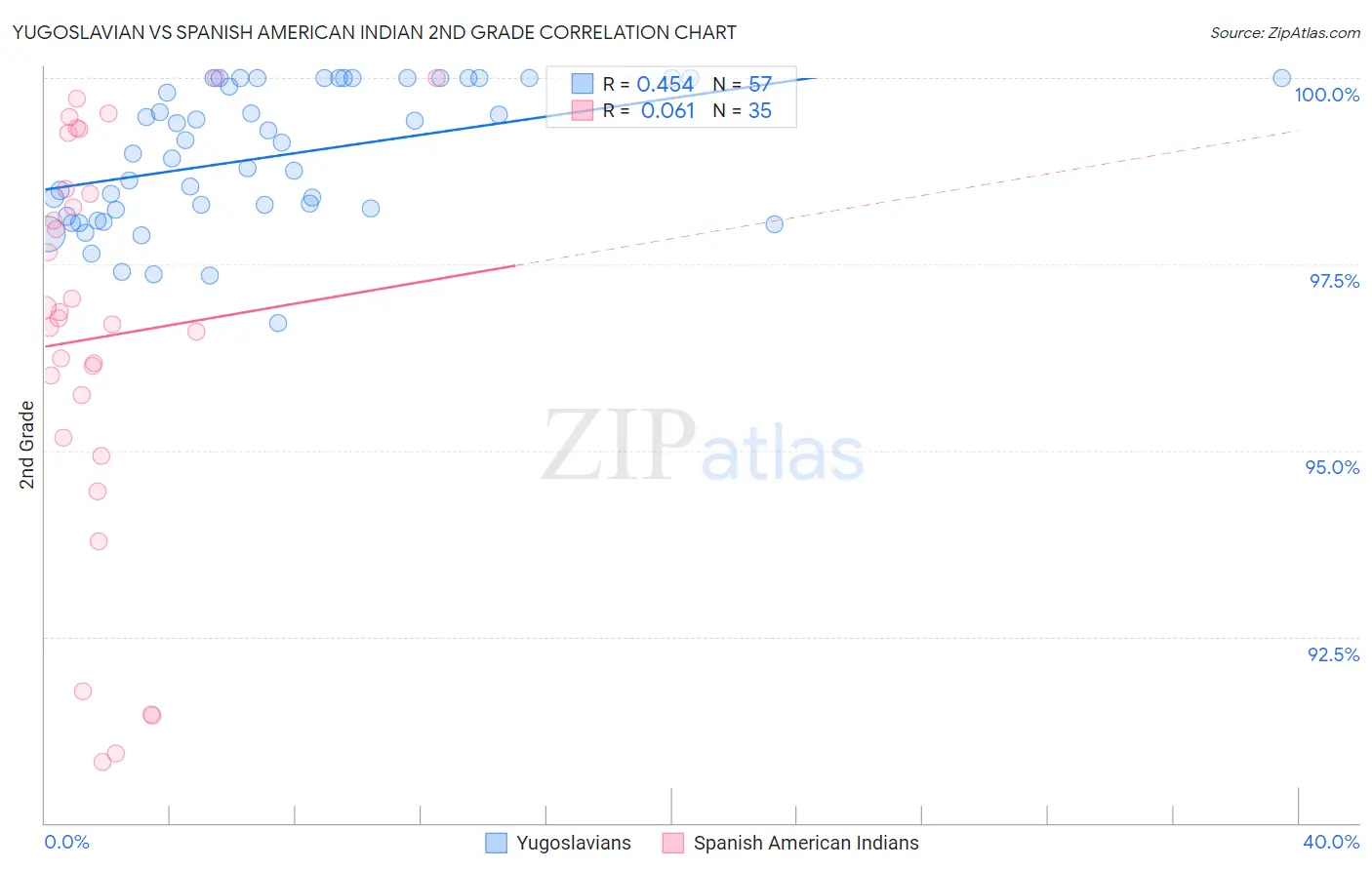 Yugoslavian vs Spanish American Indian 2nd Grade