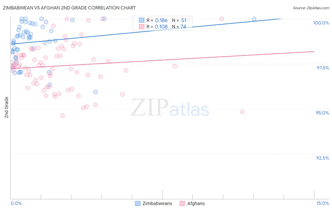 Zimbabwean vs Afghan 2nd Grade