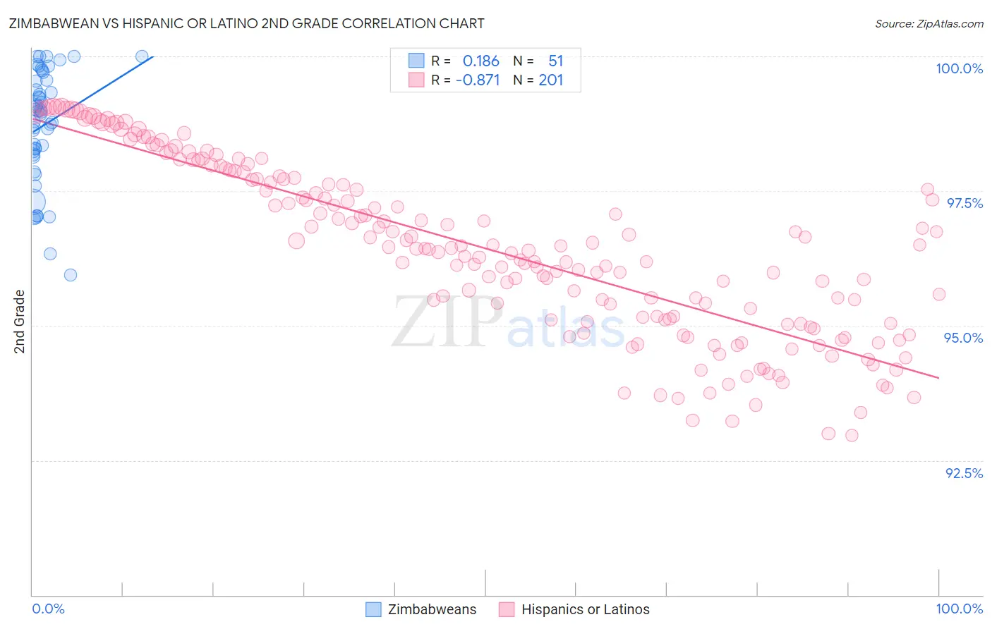 Zimbabwean vs Hispanic or Latino 2nd Grade
