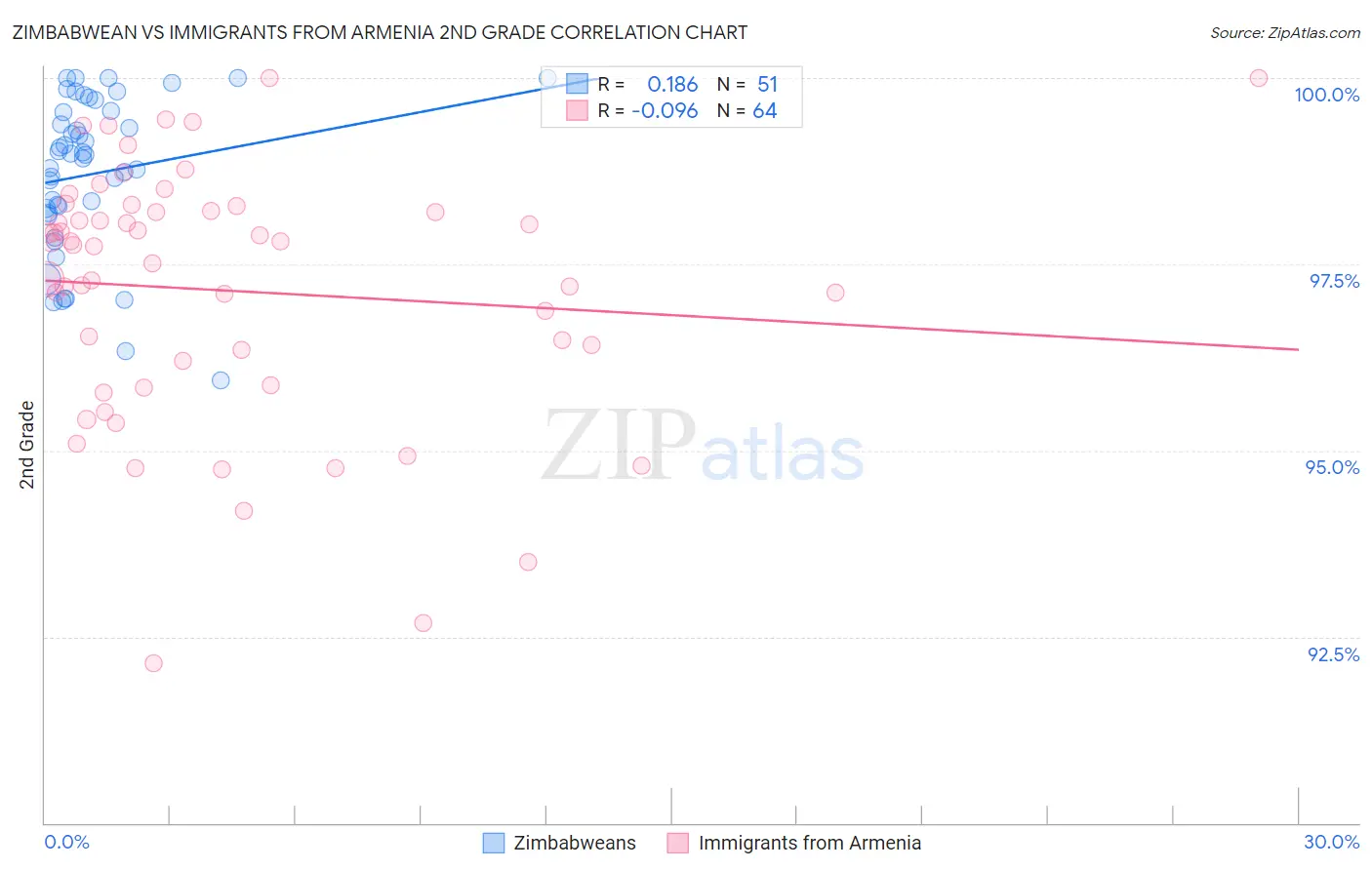 Zimbabwean vs Immigrants from Armenia 2nd Grade