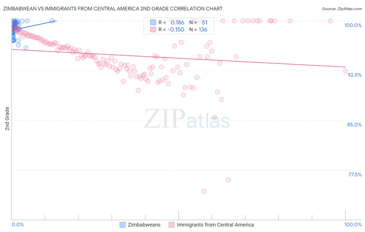 Zimbabwean vs Immigrants from Central America 2nd Grade
