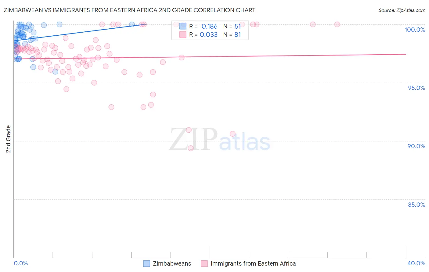 Zimbabwean vs Immigrants from Eastern Africa 2nd Grade
