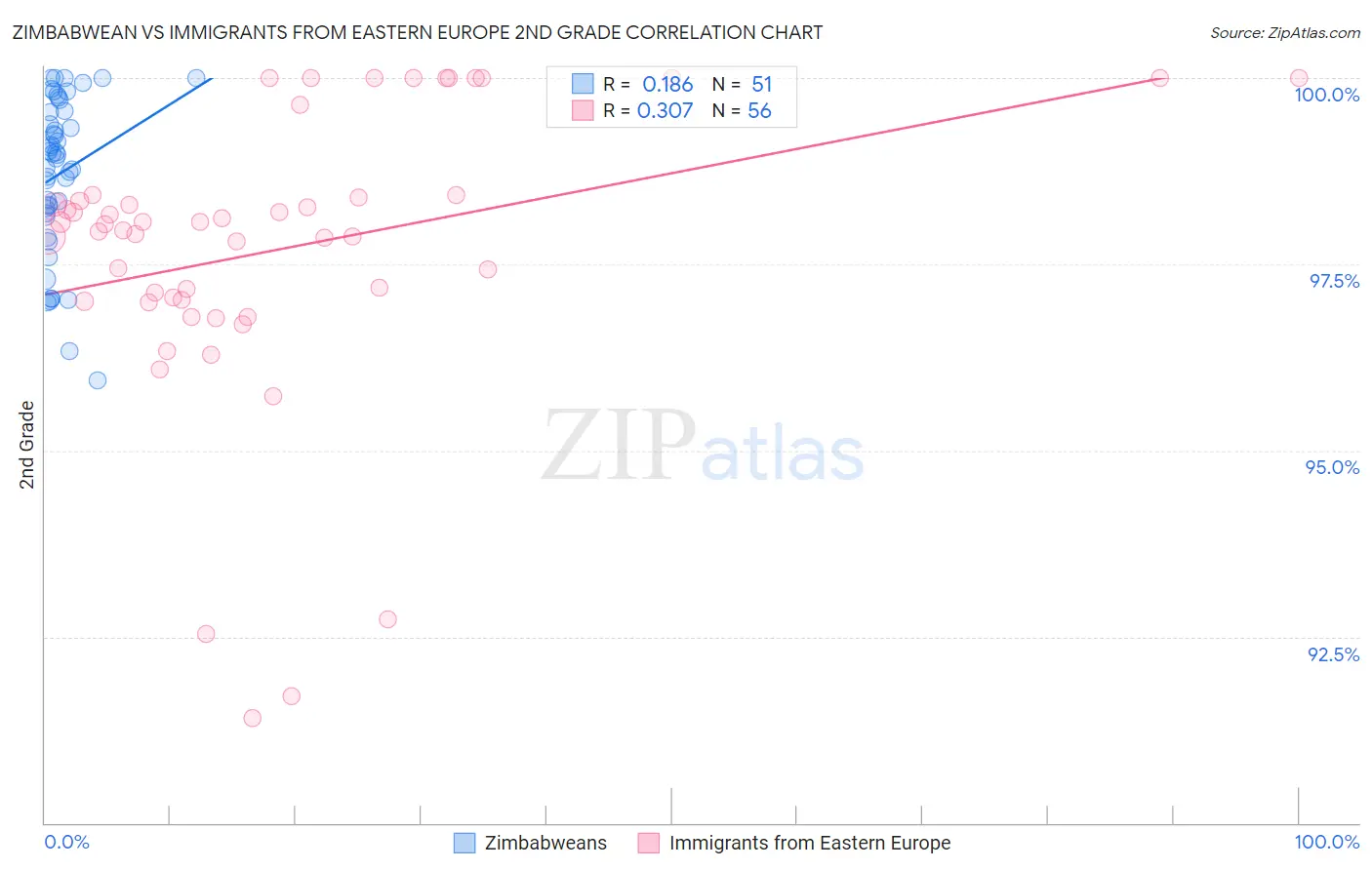 Zimbabwean vs Immigrants from Eastern Europe 2nd Grade