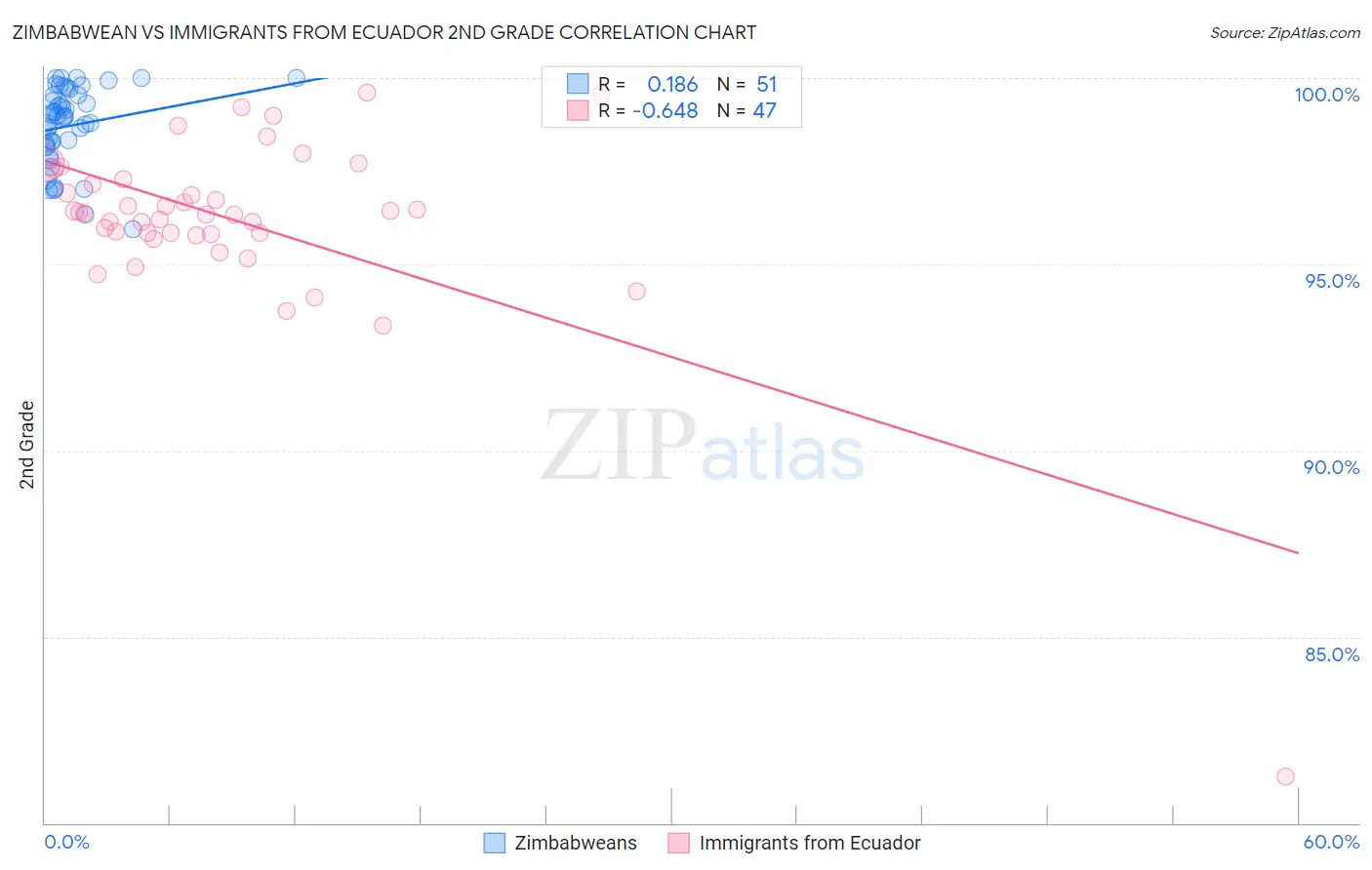 Zimbabwean vs Immigrants from Ecuador 2nd Grade