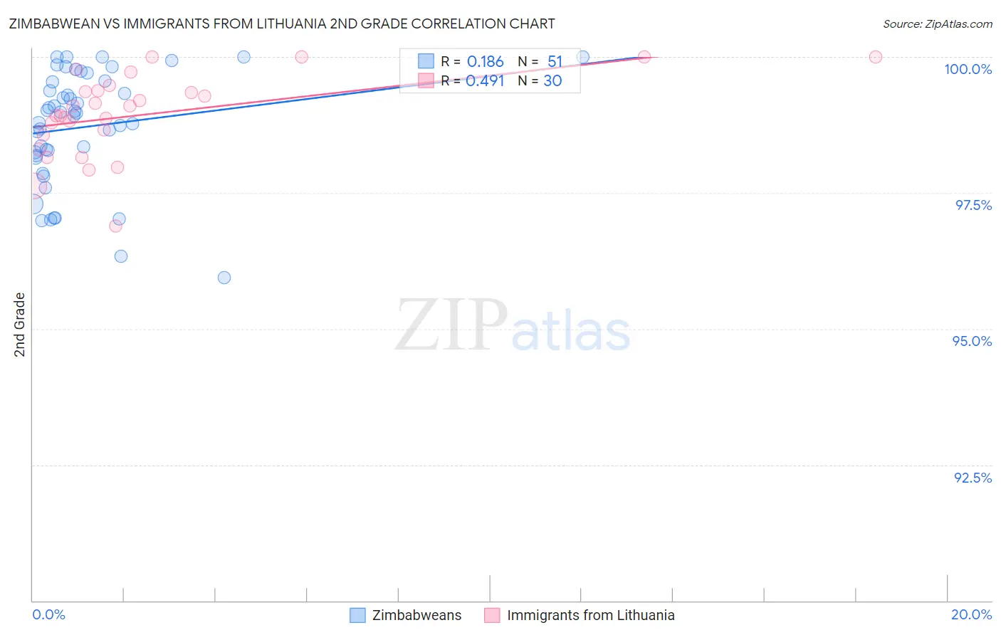 Zimbabwean vs Immigrants from Lithuania 2nd Grade