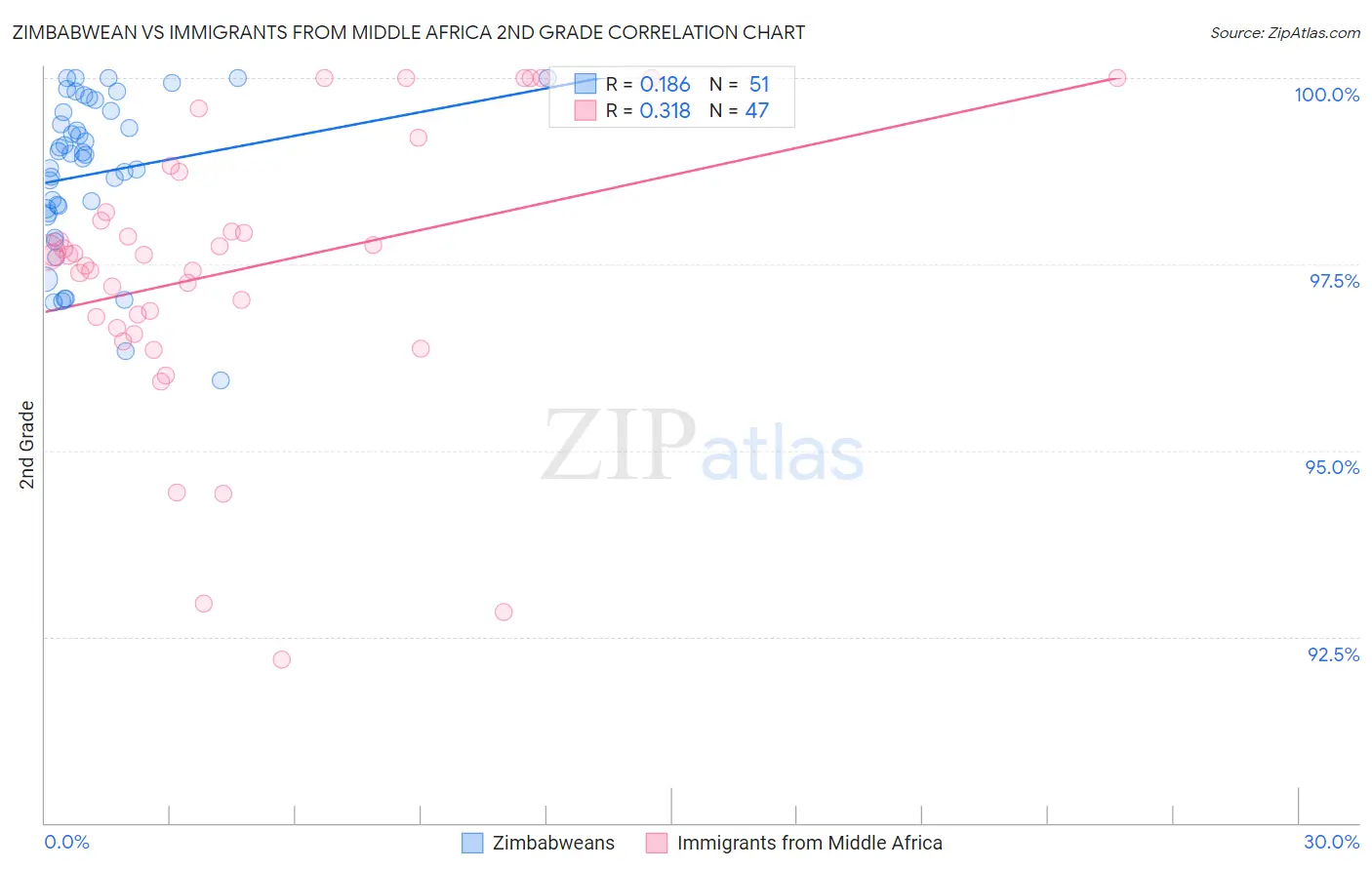 Zimbabwean vs Immigrants from Middle Africa 2nd Grade