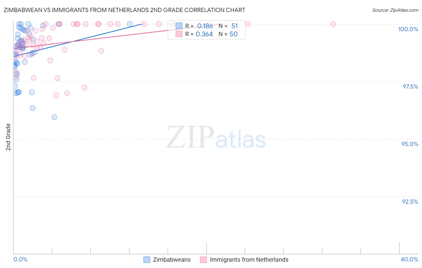 Zimbabwean vs Immigrants from Netherlands 2nd Grade
