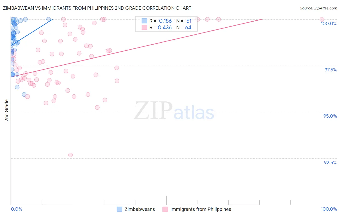 Zimbabwean vs Immigrants from Philippines 2nd Grade