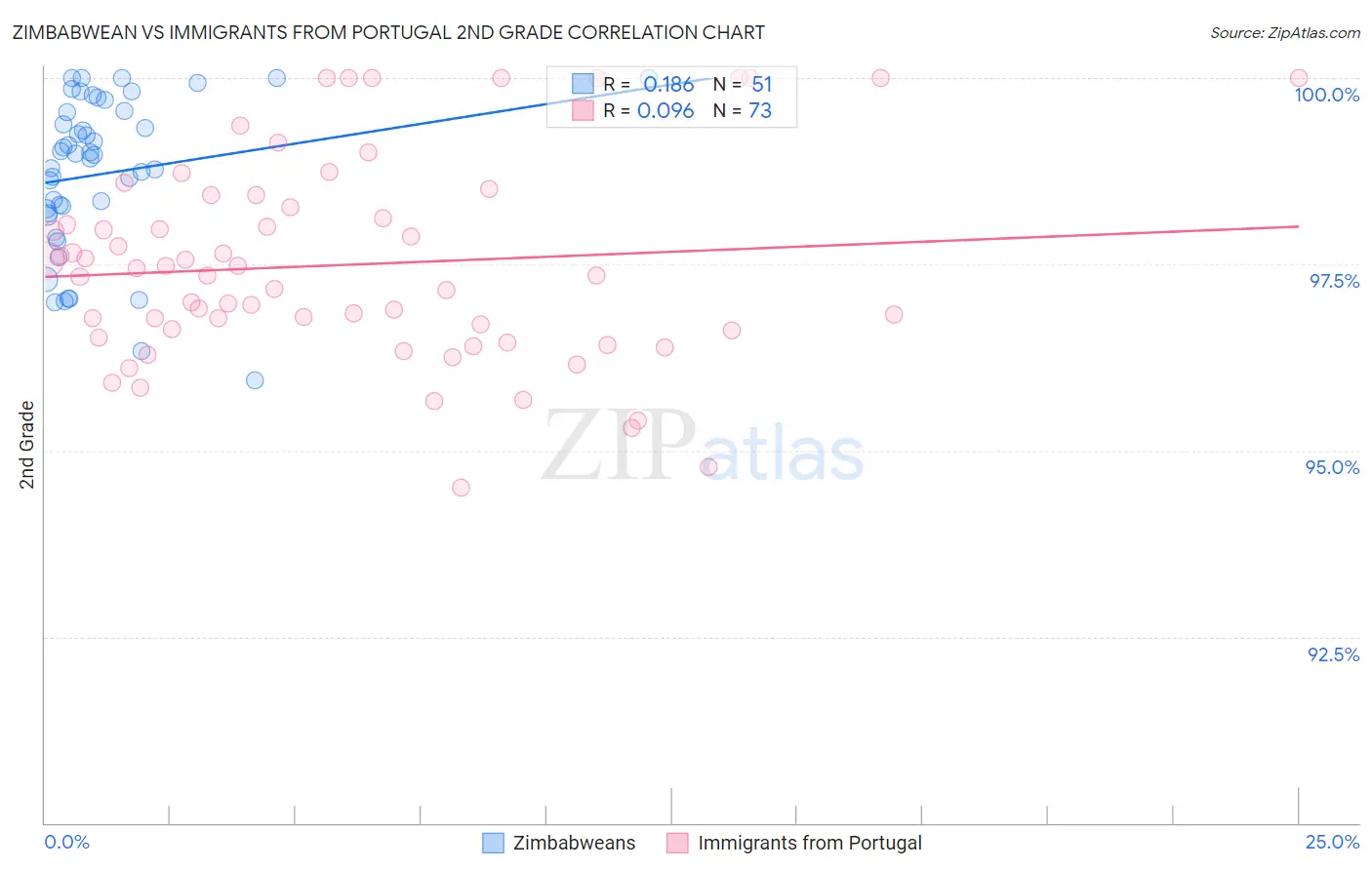 Zimbabwean vs Immigrants from Portugal 2nd Grade