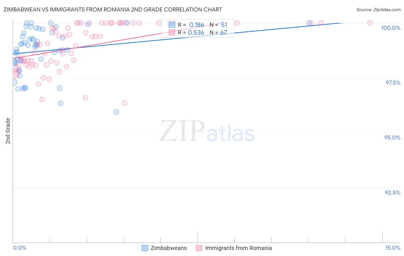 Zimbabwean vs Immigrants from Romania 2nd Grade