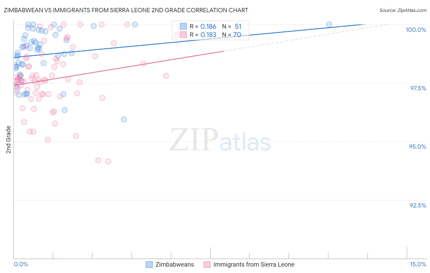 Zimbabwean vs Immigrants from Sierra Leone 2nd Grade