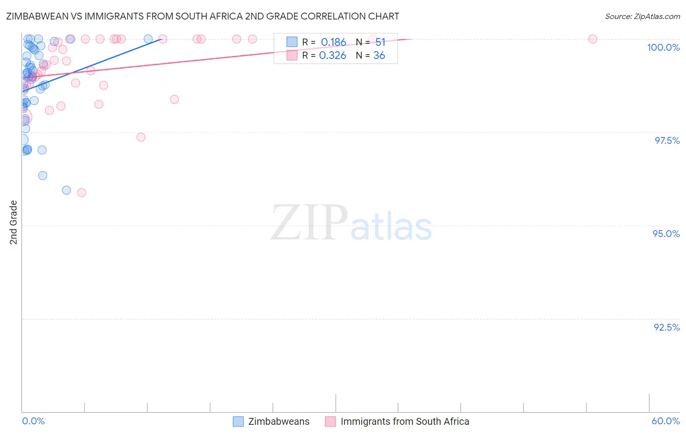 Zimbabwean vs Immigrants from South Africa 2nd Grade